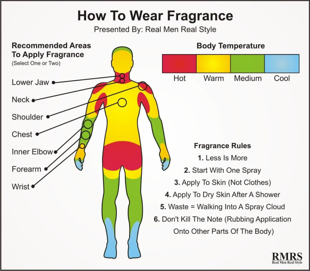 香水怎麼噴？香水應噴在體溫高的脈搏點